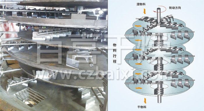 盤式連續(xù)干燥機