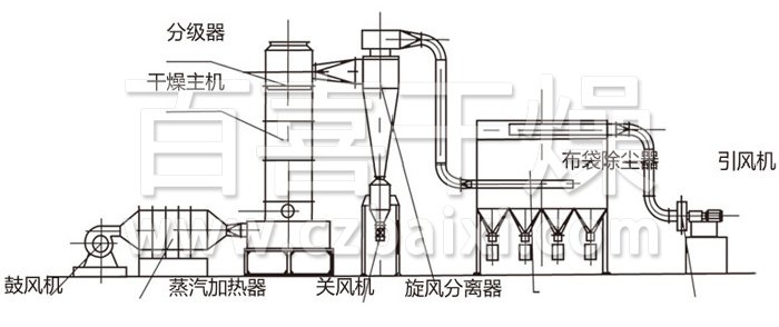 閃蒸干燥機結(jié)構(gòu)示意圖