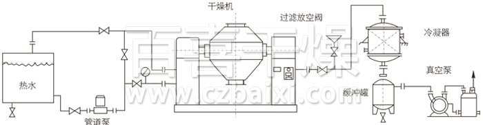 雙錐回轉(zhuǎn)真空干燥機(jī)安裝示范